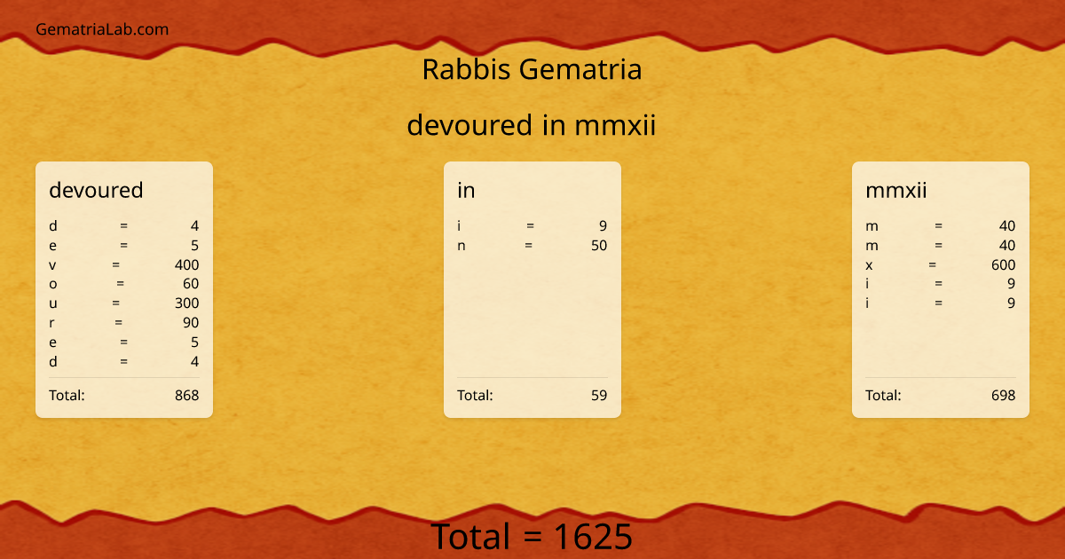 devoured in mmxii in rabbis Gematria
